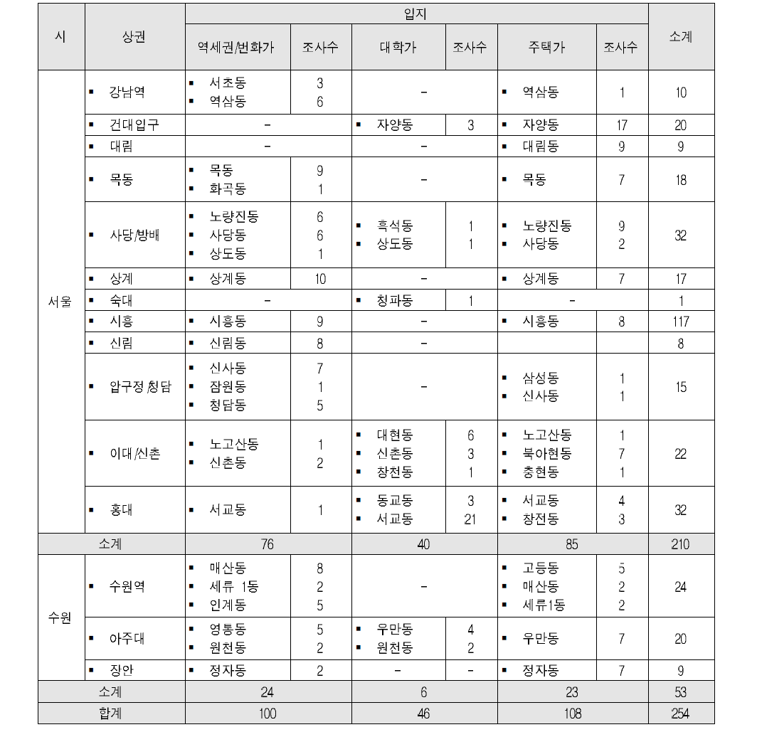 지역별 상권별 입지별 동 단위 조사수