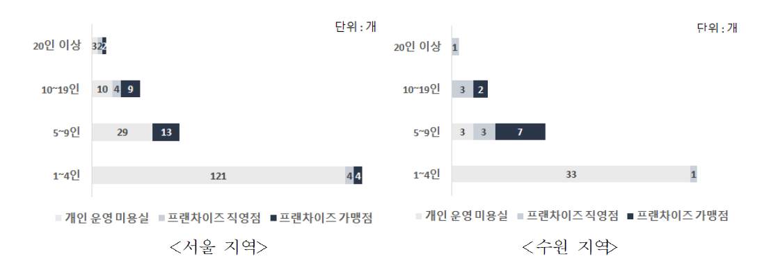 지역별 인력규모별 운영형태별 조사 수