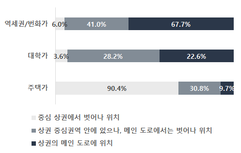 입지별 상권 분포