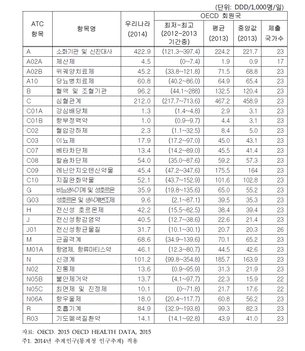 OECD 국가의 의약품 소비량 비교: 2013년