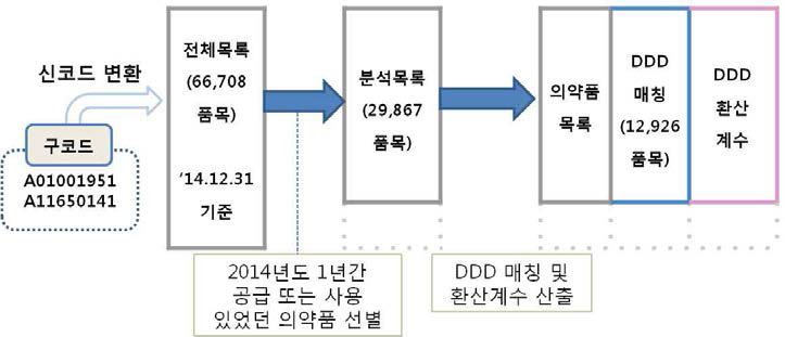 의약품 DDD 정보 수집 흐름도