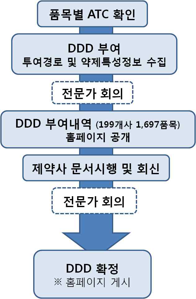 의약품 DDD 부여절차