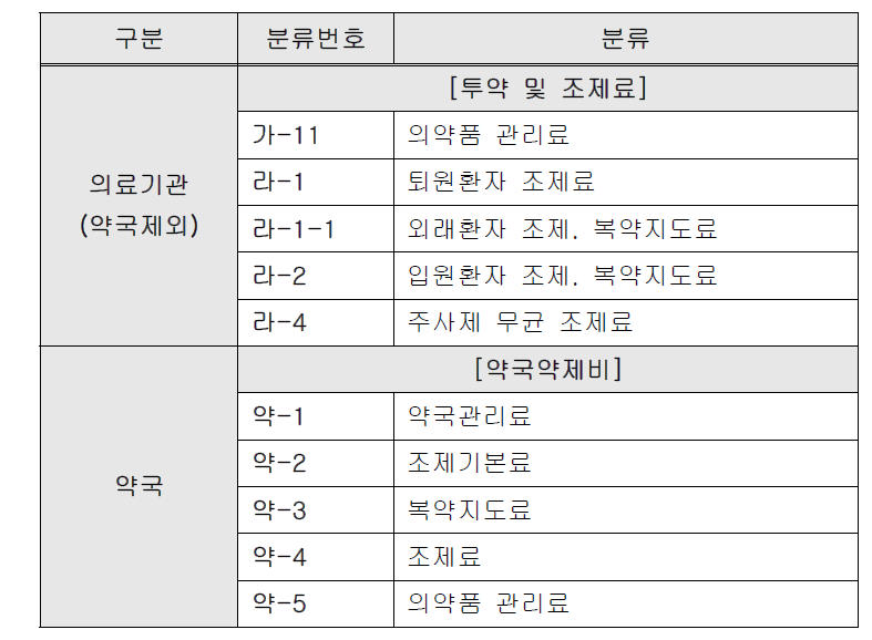 조제료 등 관련 행위료 항목