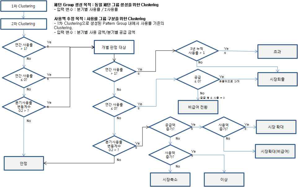 추정 그룹 판정 로직