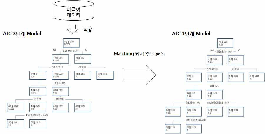 ATC 카테고리 차이에 따른 의사결정나무 모델 적용 방안