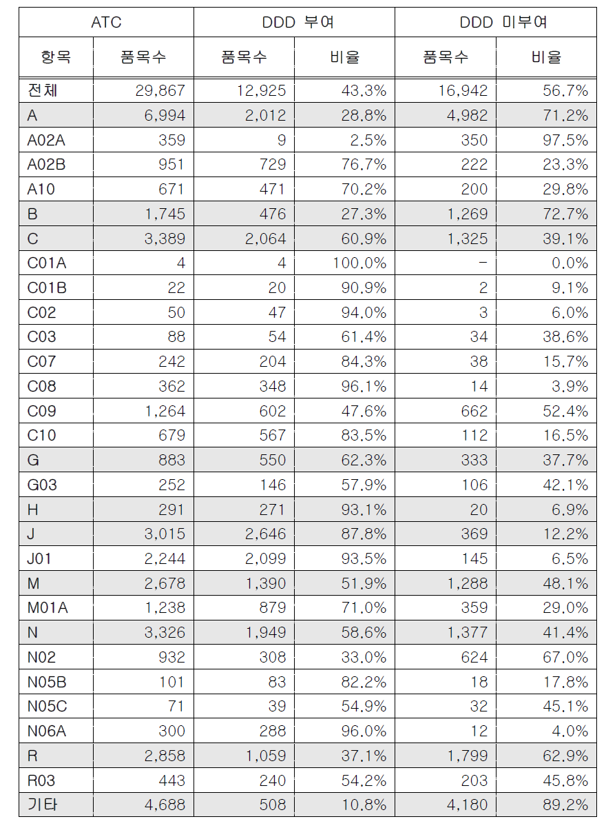 의약품별 DDD 정보부여 내역: ATC별 DDD 부여 품목수 및 비중