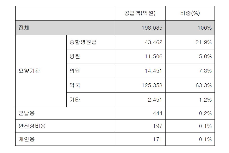 의약품 구입사업자 구분별 공급액