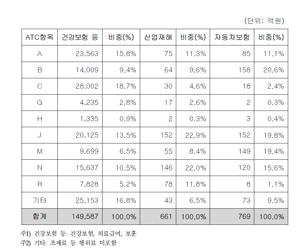 건강보험 등, 산업재해, 자동차보험 의약품 급여청구액