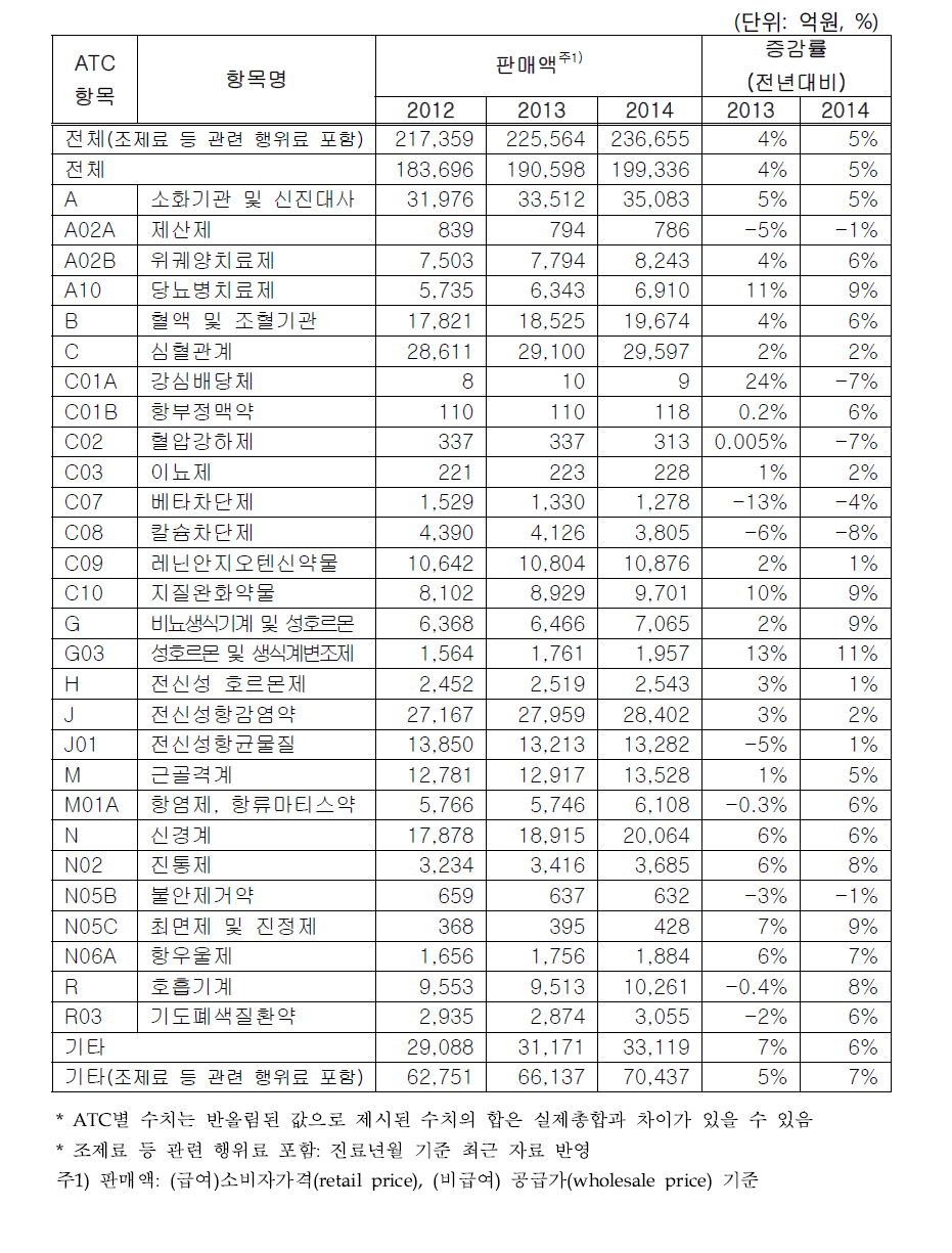 ATC 분류별 의약품 판매액: 2012-14년