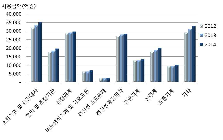 ATC 분류별 의약품 판매액(1단계): 2012-14년