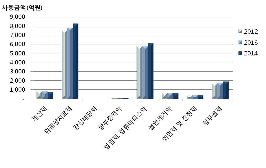 ATC 분류별 의약품 판매액(3단계): 2012-14년