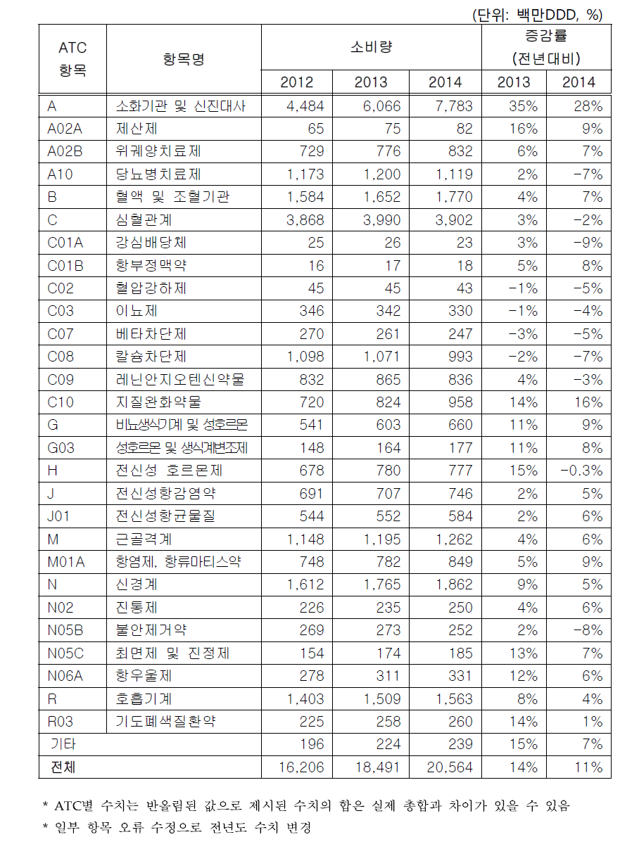 ATC 분류별 의약품 소비량: 2012-14년