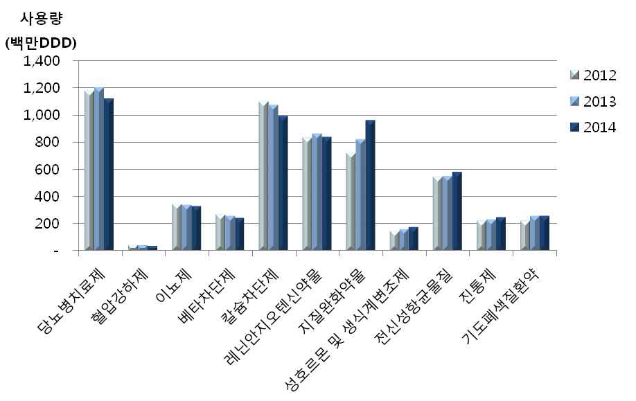 ATC 분류별 의약품 소비량(2단계) : 2012-14년