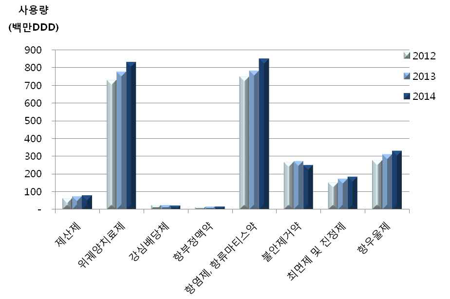 ATC 분류별 의약품 소비량(3단계) : 2012-14년