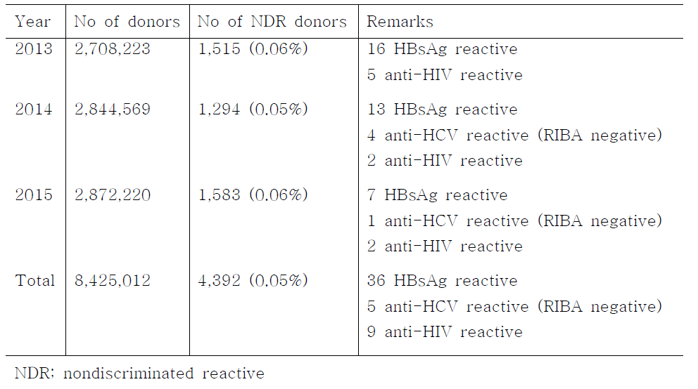 NAT nondiscriminated reactive donors in Korean Red Cross(2013~2015)