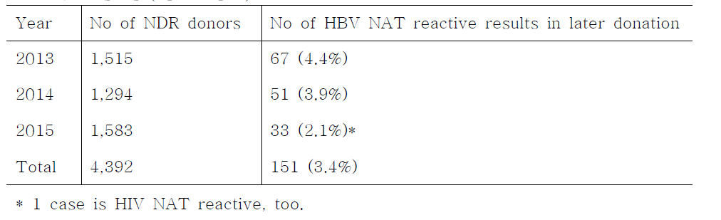 Number of cases of NAT reactive results following nondiscriminated reactive results (2013~2015)