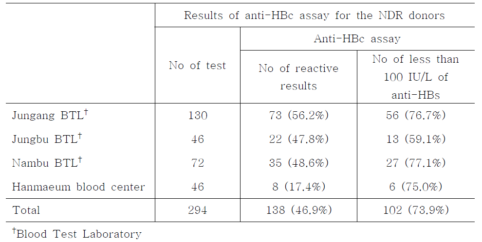 Results of the anti-HBc assay for donors of the NAT non-discriminated reaction