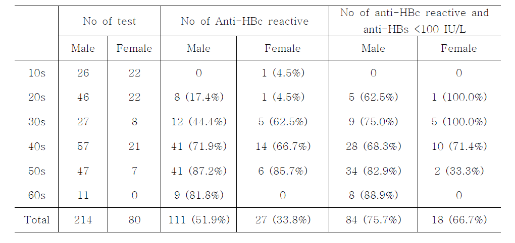 Distribution of NAT NDR donors