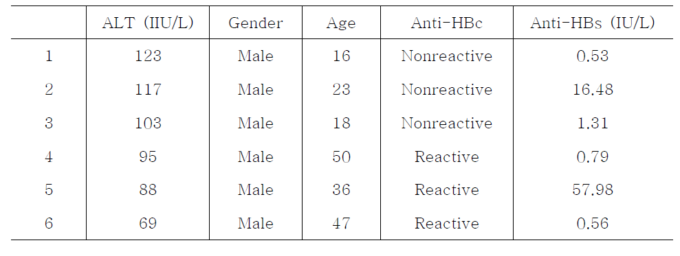 Cases of high ALT among NAT NDR donors