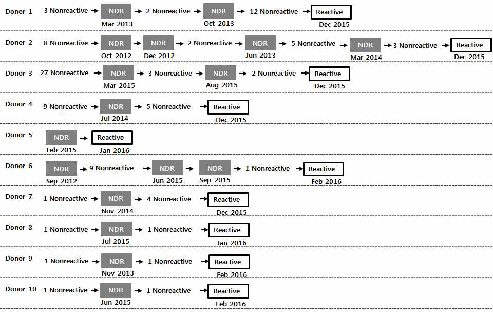 Retrospectiveness of the HBV NAT reactive donors with history of nondiscriminated reactive results