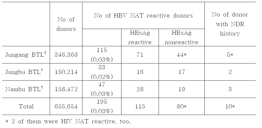 Situation of the HBV NAT reactive donors (2015. 12. 1 ~ 2016. 2. 29)