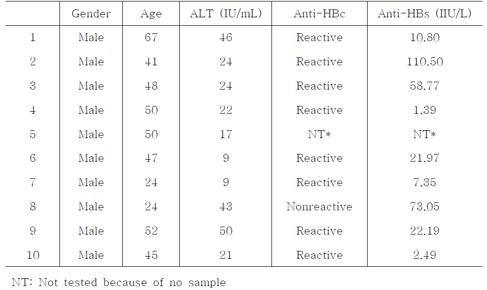 List of HBV NAT reactive donors with history of nondiscriminated reactive results