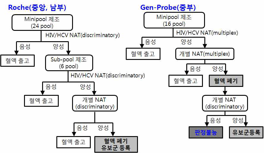 NAT algorithms for HCV and HIV prior to introduction for HBV NAT