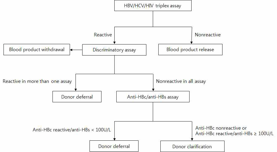 Draft of algorithm for the additional assay of NAT non-discriminated donors