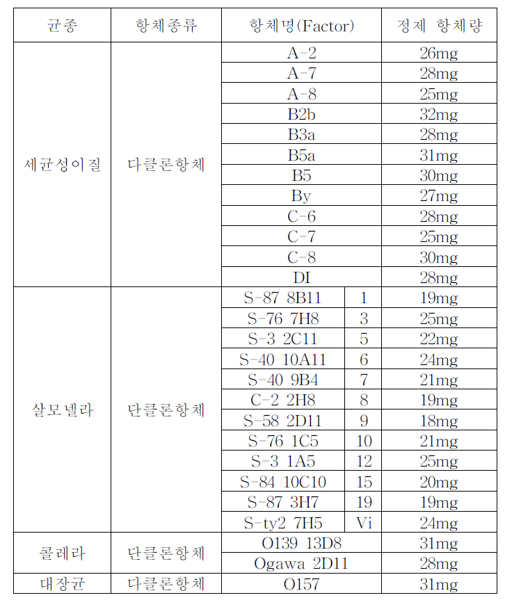 본 연구과제에서 생산된 항체