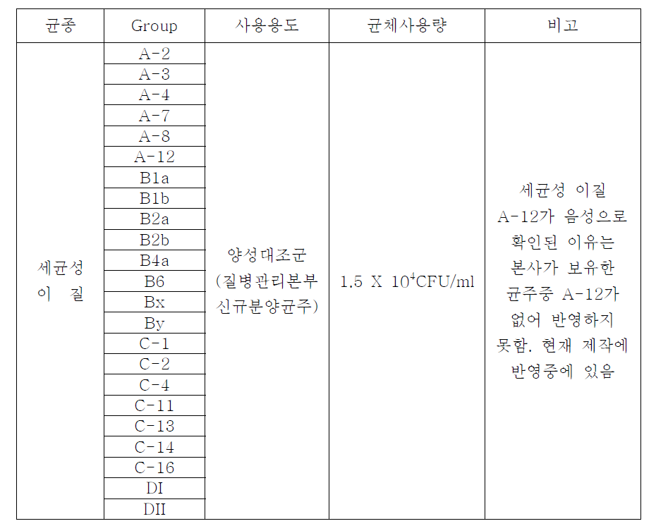 세균성이질 임상분리균주 23종