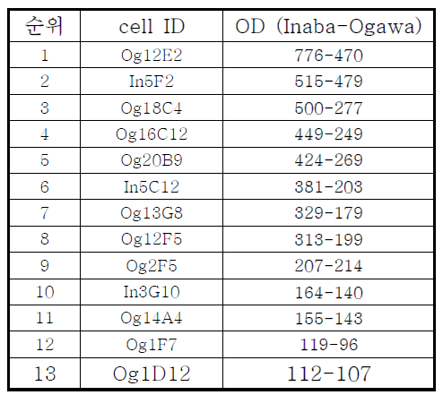 콜레라균 단클론항체 분비 세포주 목록