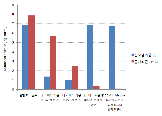 살모넬라균 S3에 대한 항체가 결합된 Ni-MNP 비드에서 0.5M imidazole buffer처리 후 비드와 살모넬라균 S3의 해리 결과