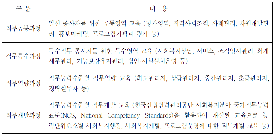 「한국사회복지협의회」의 직무능력향상 교육과정의 체계