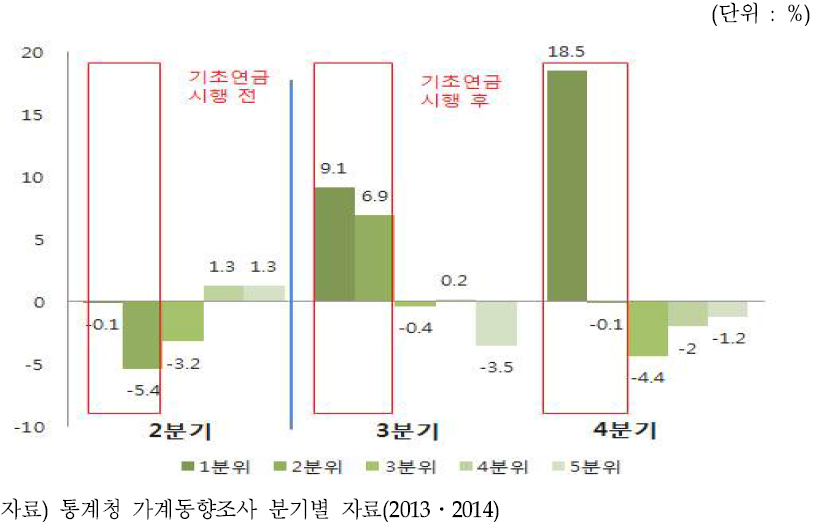 소득 5분위별 소비지출 증감률