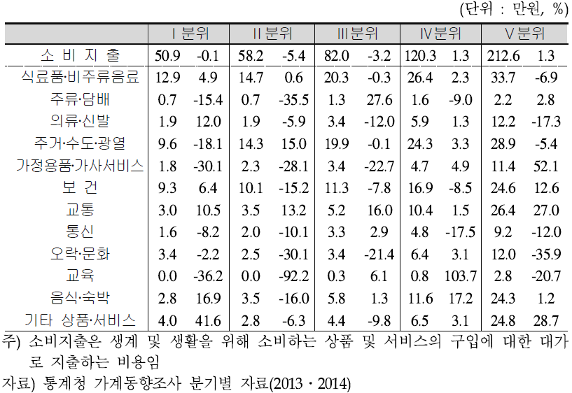 소득 5분위별 소비지출 – 2014년 2/4분기(전년동분기대비)