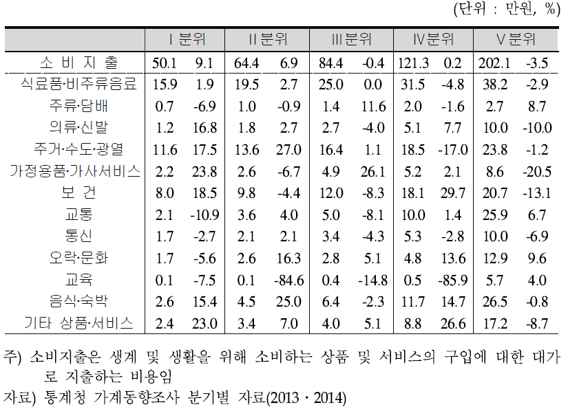 소득 5분위별 소비지출 – 2014년 3/4분기(전년동분기대비)
