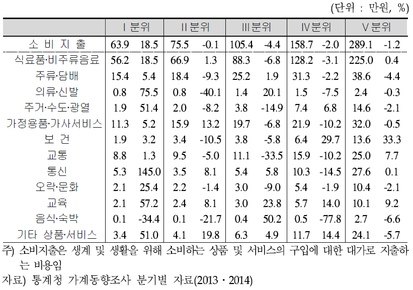 소득 5분위별 소비지출 – 2014년 4/4분기(전년동분기대비)