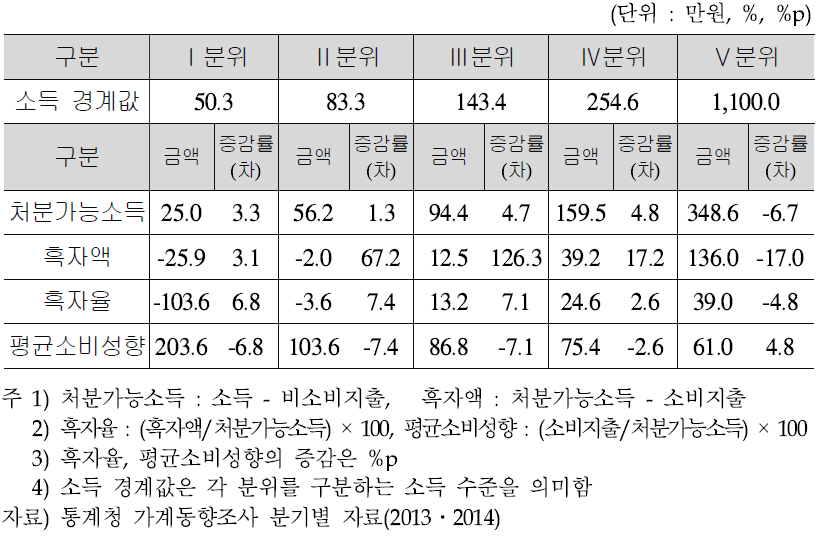 소득5분위별 가계수지 – 2014년 2/4분기(전년동분기대비)