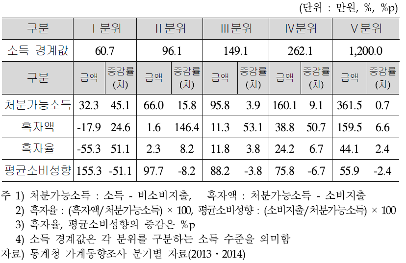 소득5분위별 가계수지 – 2014년 3/4분기(전년동분기대비)