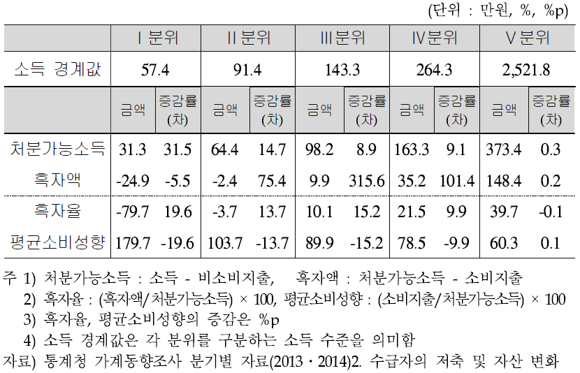소득5분위별 가계수지 – 2014년 4/4분기(전년동분기대비)