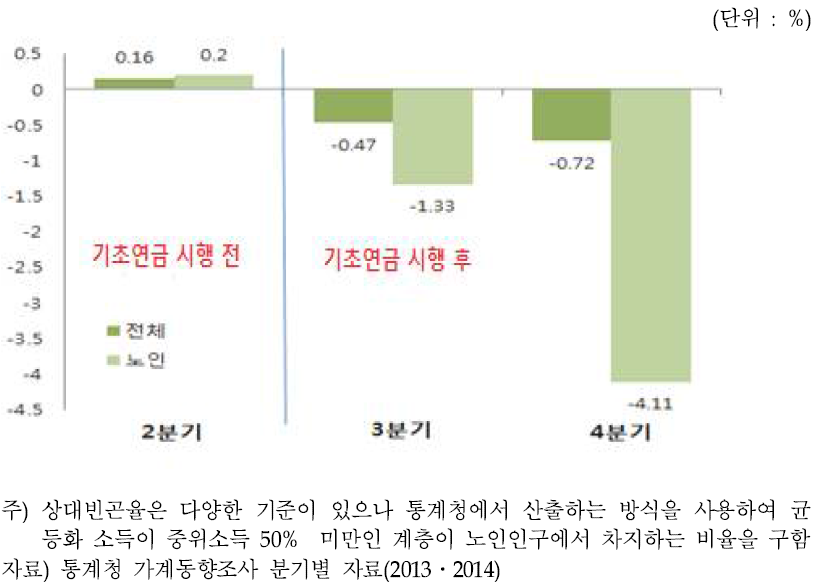 노인 상대 빈곤율 증감률(전년도 동분기 대비)