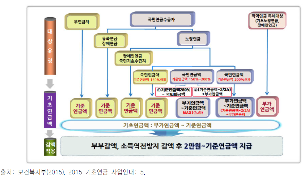 국민연금 수급유무 등에 따른 기초연금액 산정방식