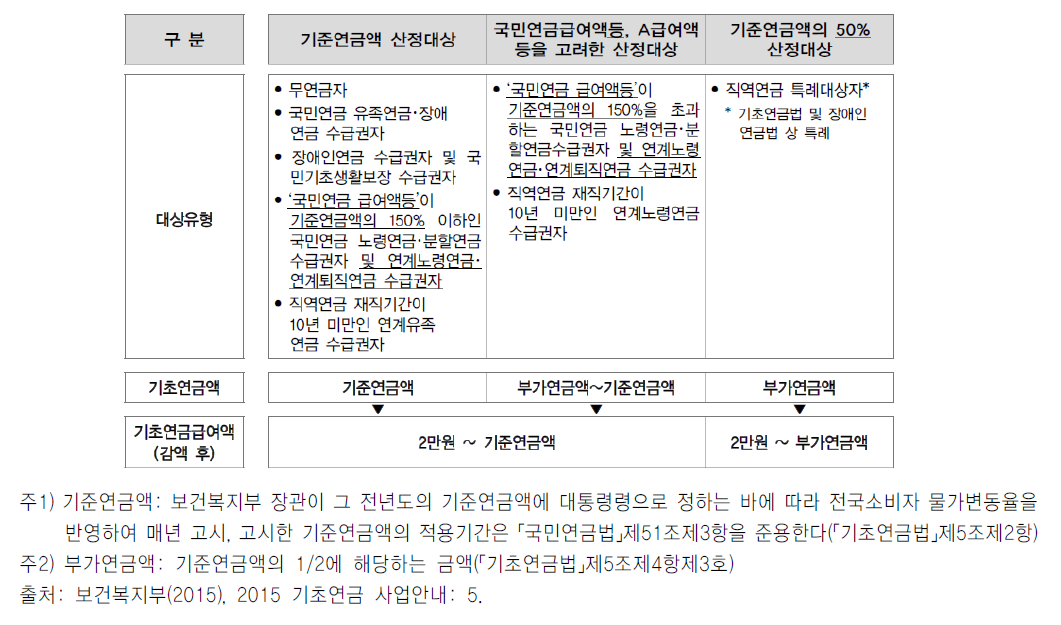 대상유형별 기초연금액 산정방식