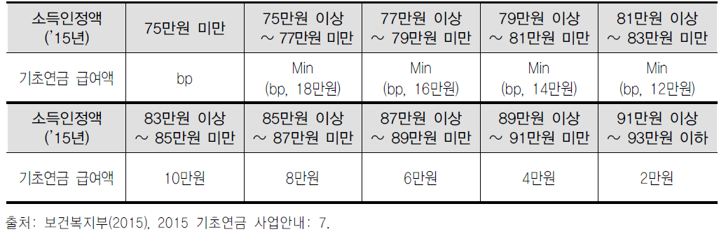 단독가구의 기초연금 급여액(bp=기초연금액)