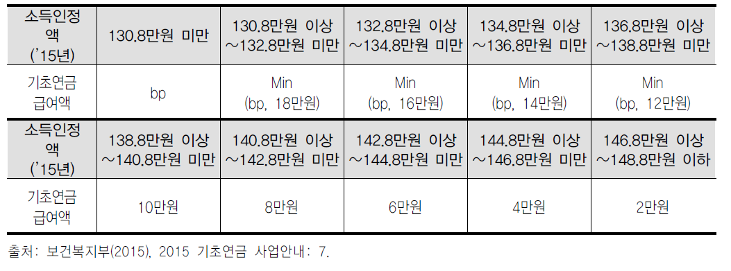 부부 1인 수급가구의 기초연금 급여액(bp=기초연금액)