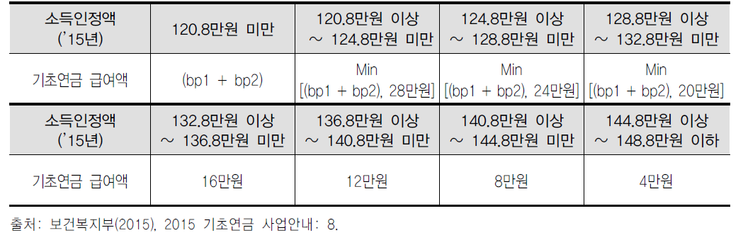 부부 2인 수급가구의 기초연금 급여액(bp=기초연금액)