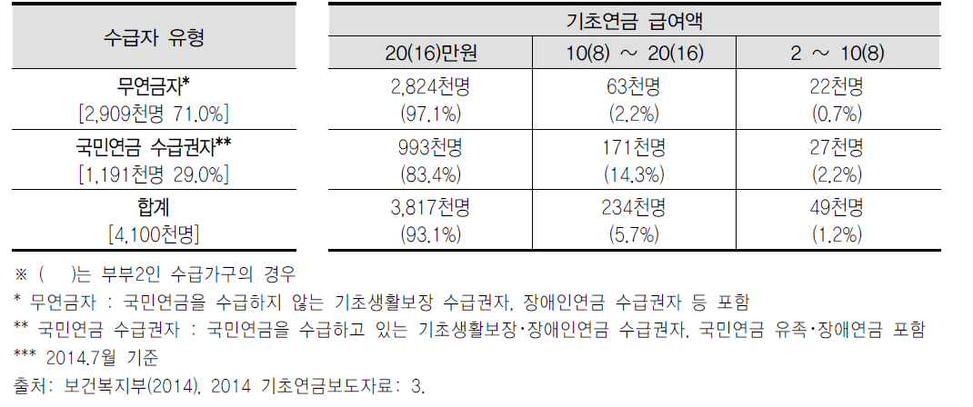 수급자 유형별 기초연금 급여액 분포