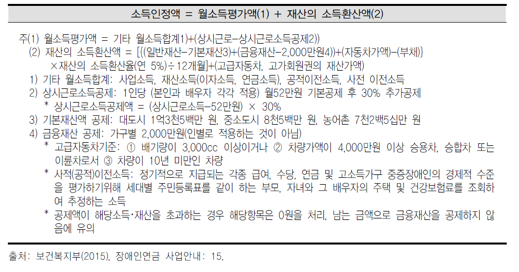 장애인연금의 소득인정액 기준