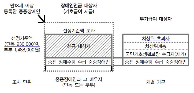 대상별 장애인연금 급여체계