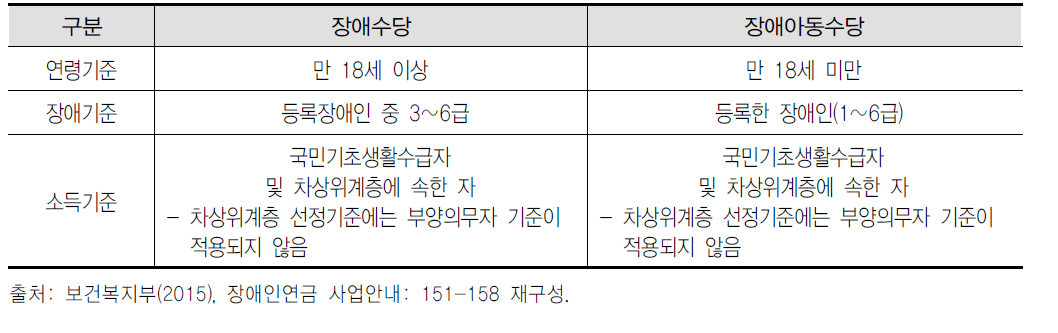 장애수당과 장애아동수당의 수급자격